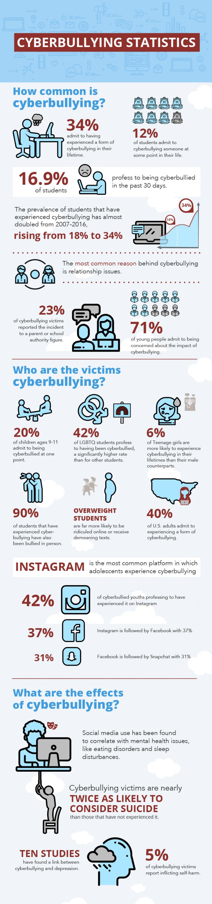 cyberbullying statistics